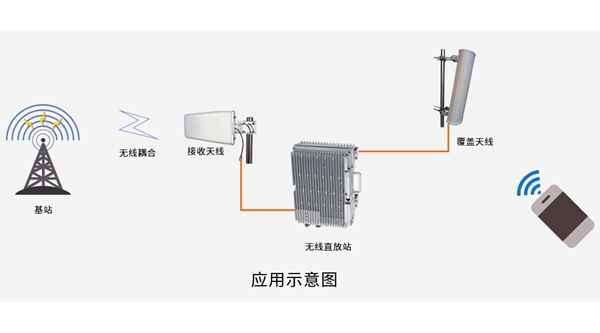 无线宽带直放站隧道网络覆盖方案